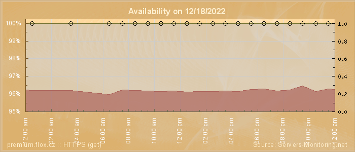 Availability diagram