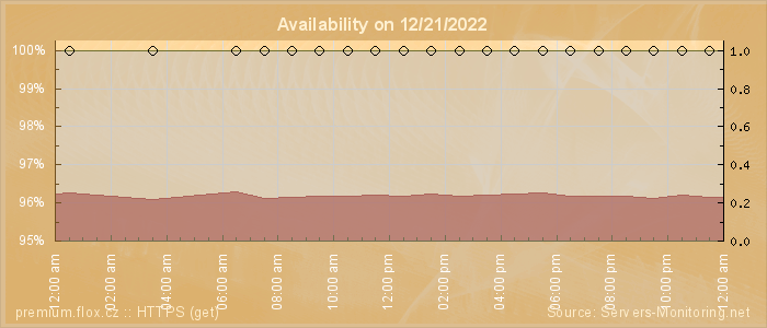 Availability diagram