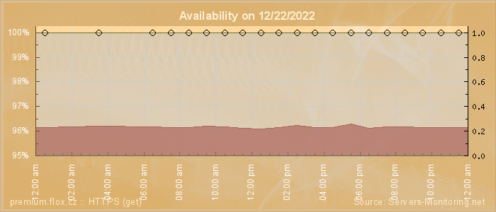 Availability diagram