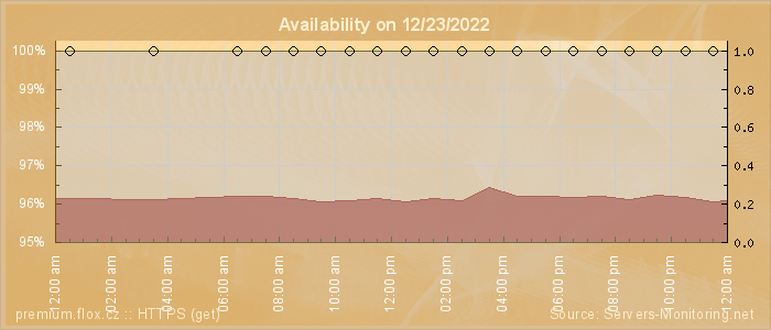 Availability diagram