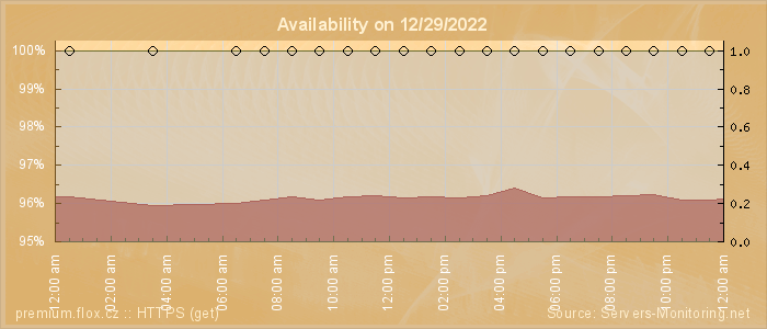 Availability diagram