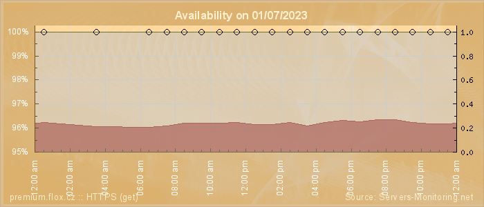 Availability diagram