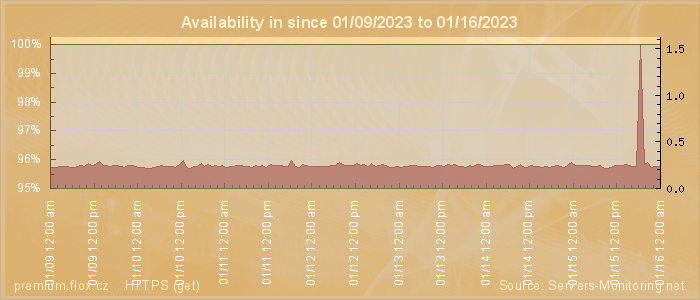 Availability diagram