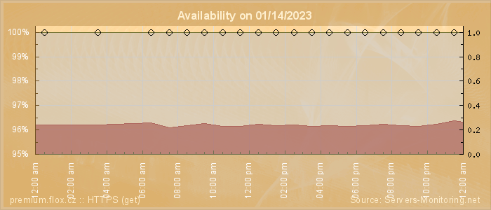 Availability diagram