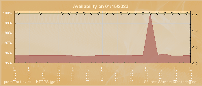 Availability diagram