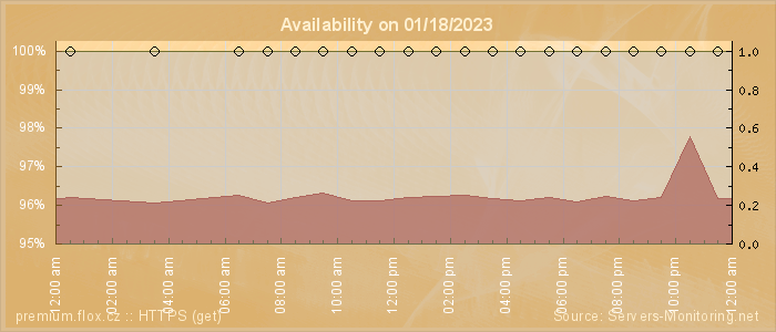 Availability diagram