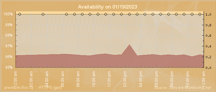 Availability diagram