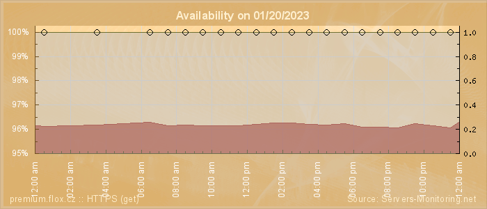 Availability diagram