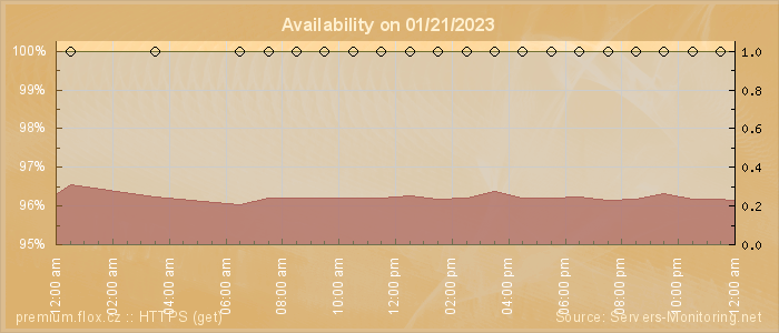 Availability diagram