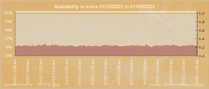 Availability diagram