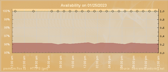 Availability diagram