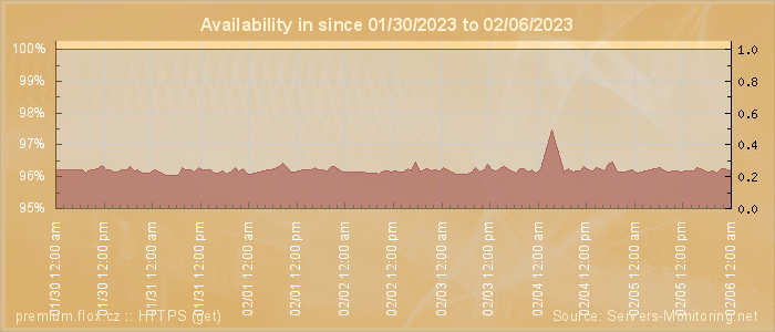 Availability diagram