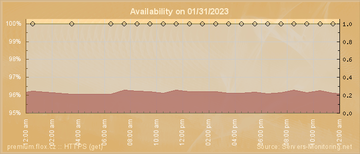 Availability diagram