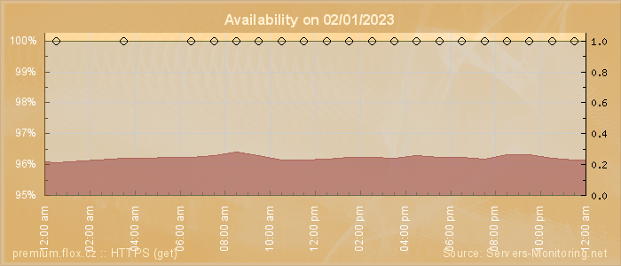 Availability diagram