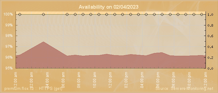 Availability diagram