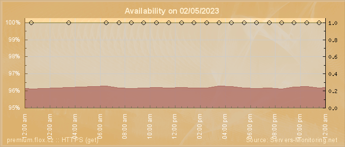 Availability diagram