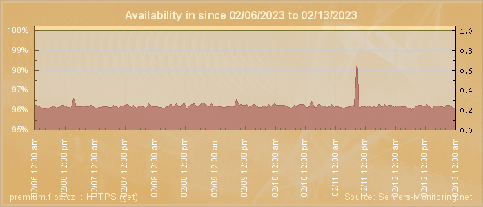 Availability diagram