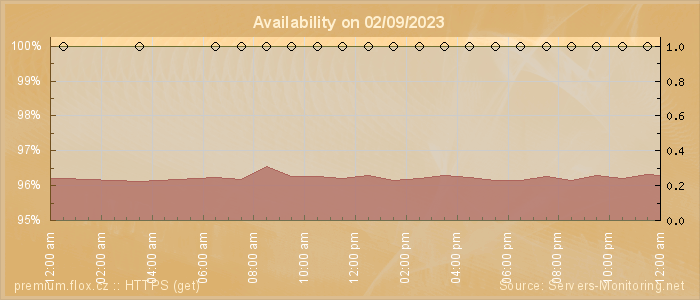 Availability diagram