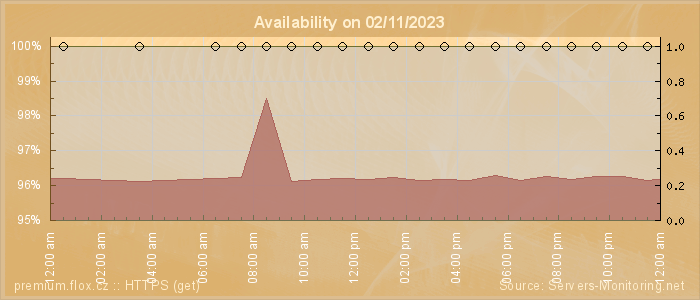 Availability diagram