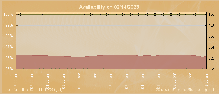 Availability diagram