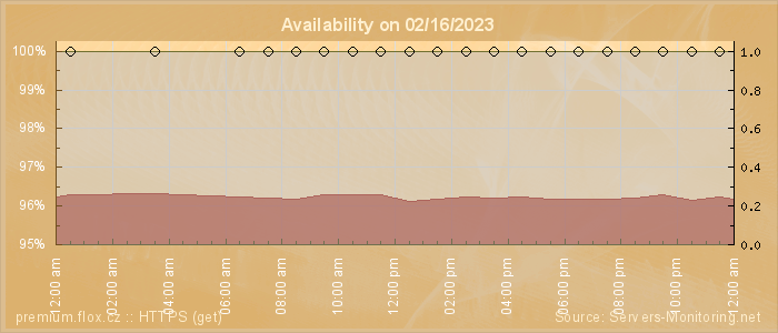 Availability diagram