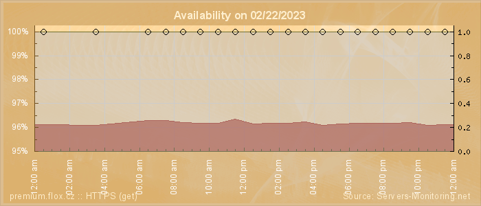 Availability diagram