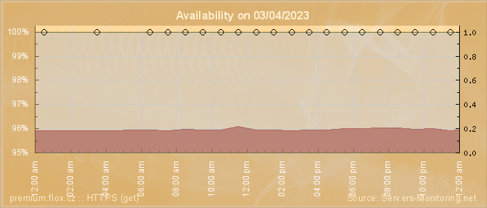 Availability diagram