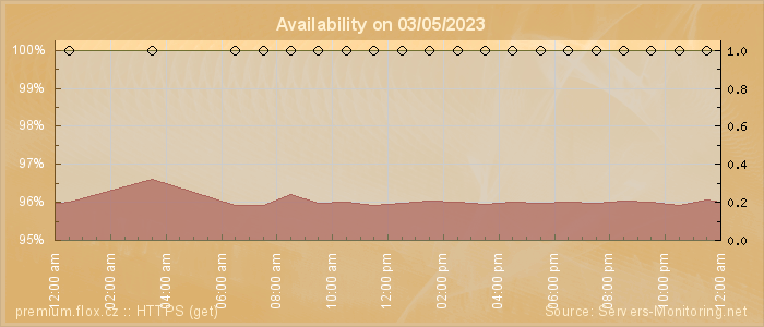 Availability diagram