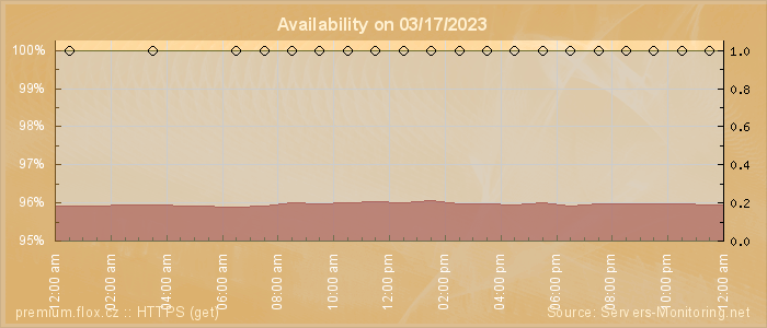 Availability diagram