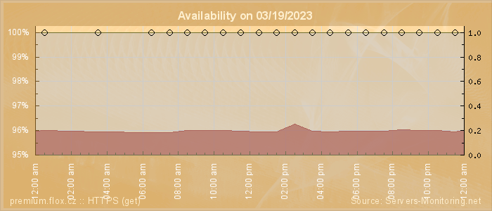 Availability diagram