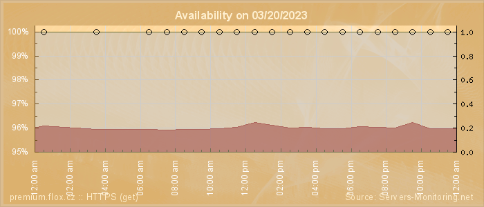 Availability diagram