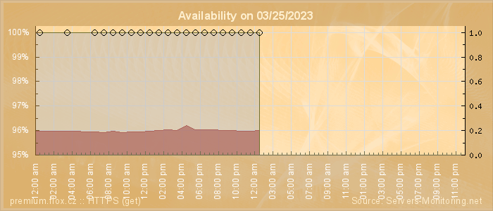 Availability diagram