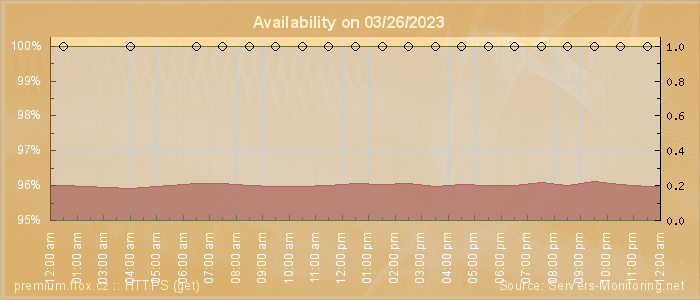 Availability diagram