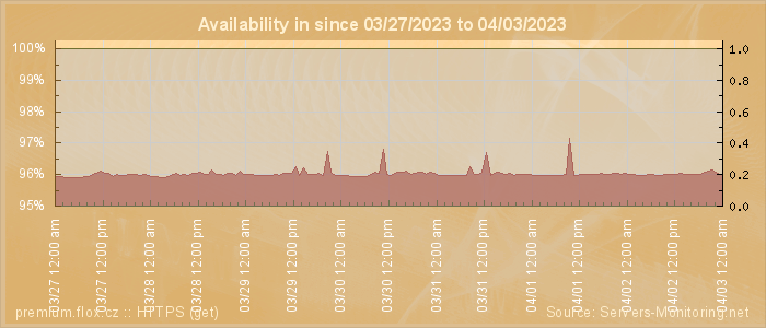 Availability diagram