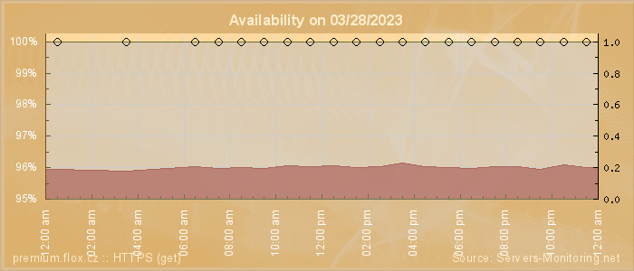 Availability diagram