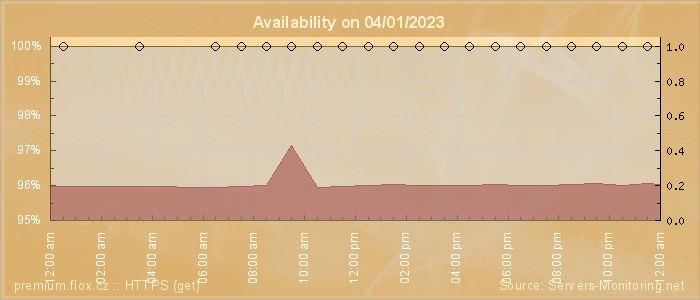 Availability diagram