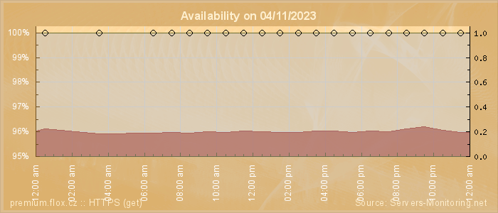 Availability diagram