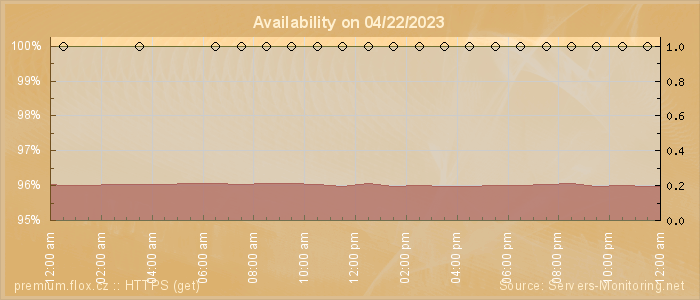 Availability diagram