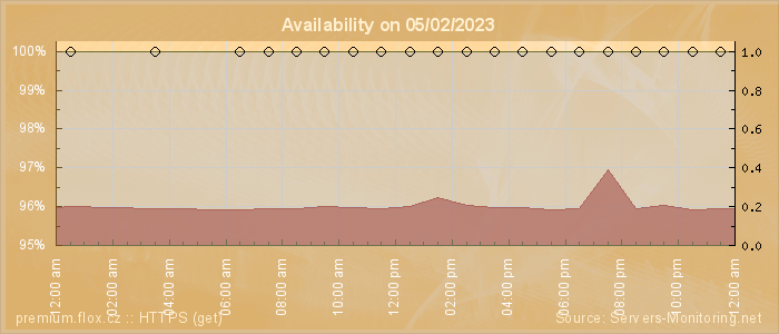 Availability diagram