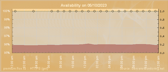 Availability diagram