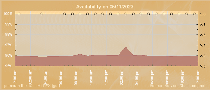 Availability diagram