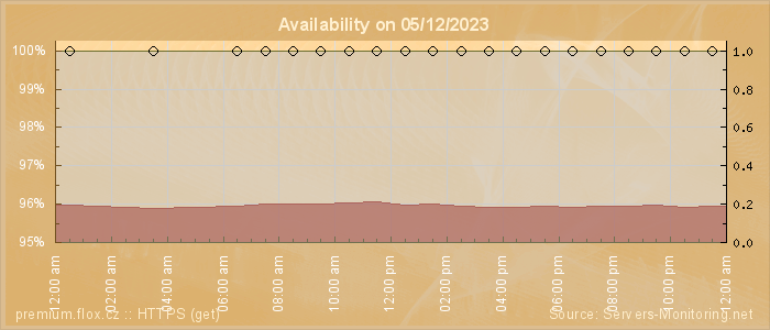 Availability diagram