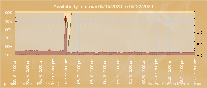 Availability diagram