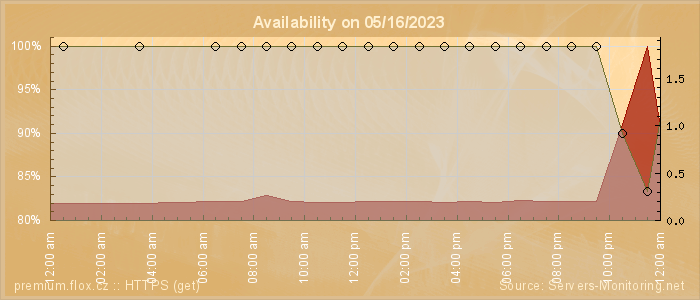 Availability diagram