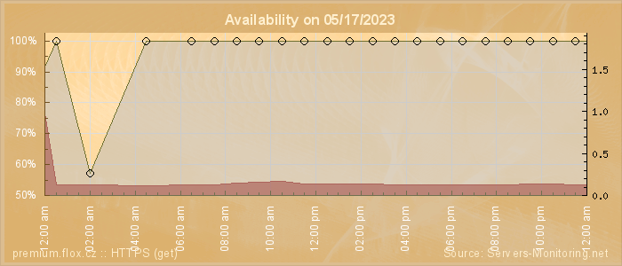 Availability diagram