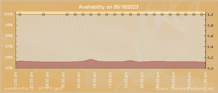 Availability diagram