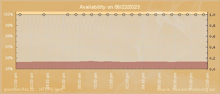 Availability diagram