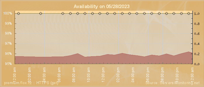 Availability diagram