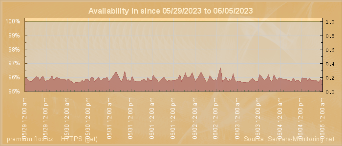 Availability diagram