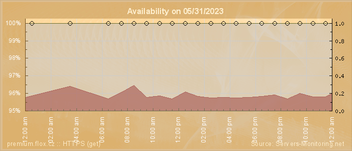 Availability diagram